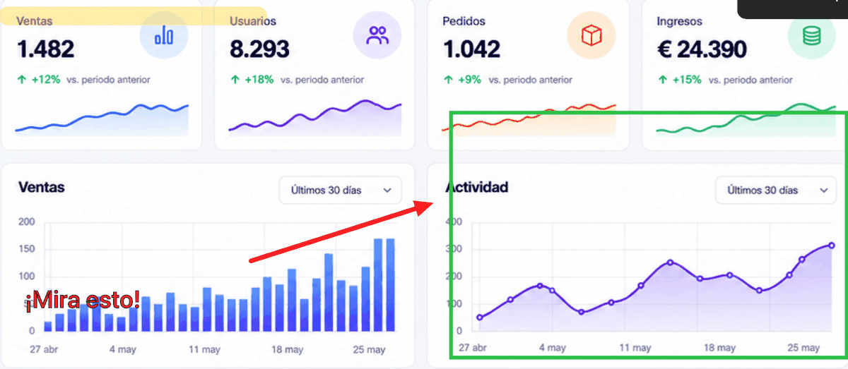 Detalle real de una captura anotada: marcador amarillo sobre «Ventas», texto «¡Mira esto!» en rojo, una flecha roja y un recuadro verde alrededor de una gráfica.